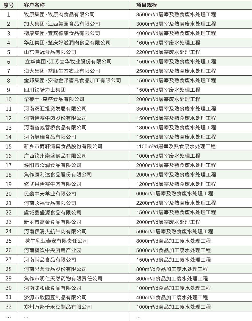 業績表