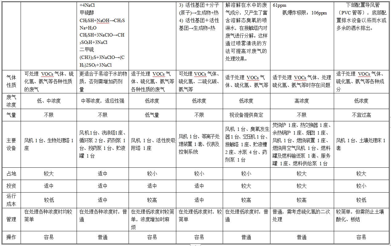 VOCS 廢氣處理工藝技術(shù)對(duì)比表2