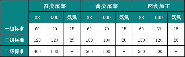 排放標準